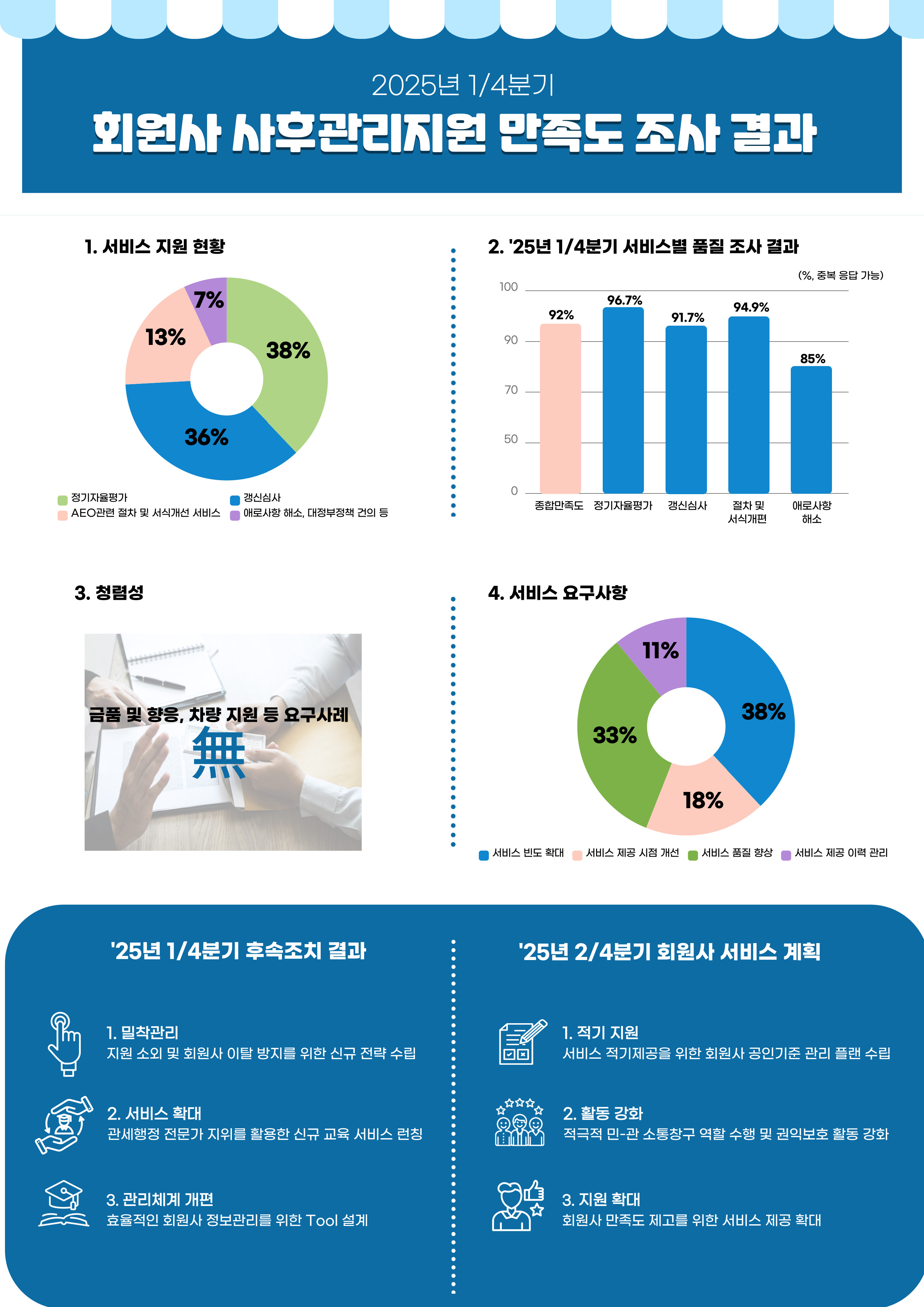 2025년 1/4분기 회원사 사후관리지원 만족도 조사결과 안내