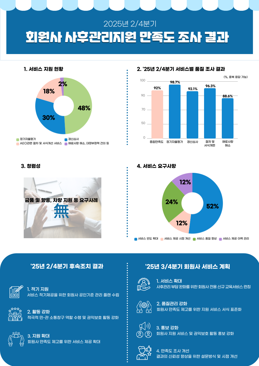 2025년 2/4분기 회원사 사후관리지원 만족도 조사결과 안내