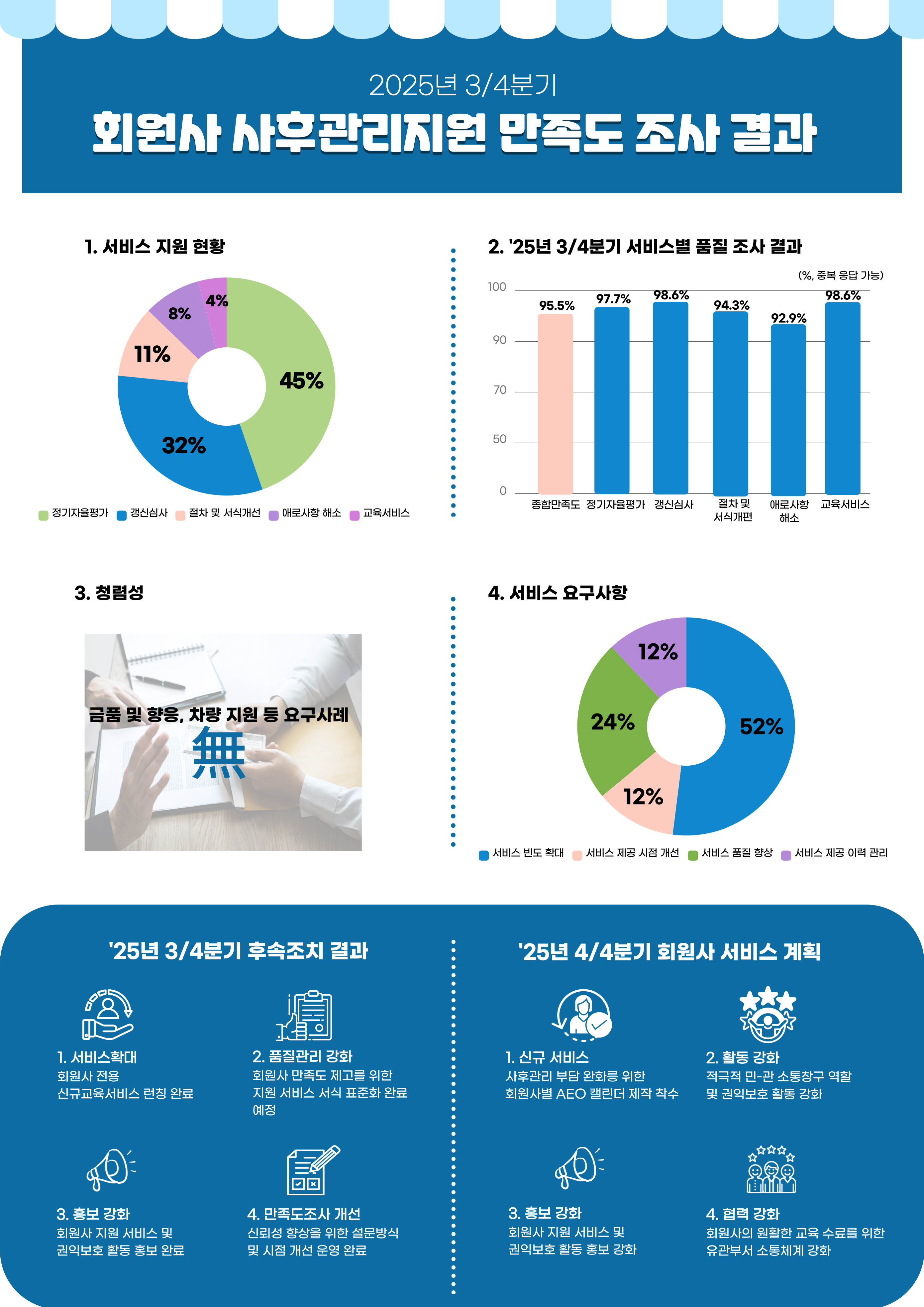2025년 3/4분기 회원사 사후관리지원 만족도 조사결과 안내