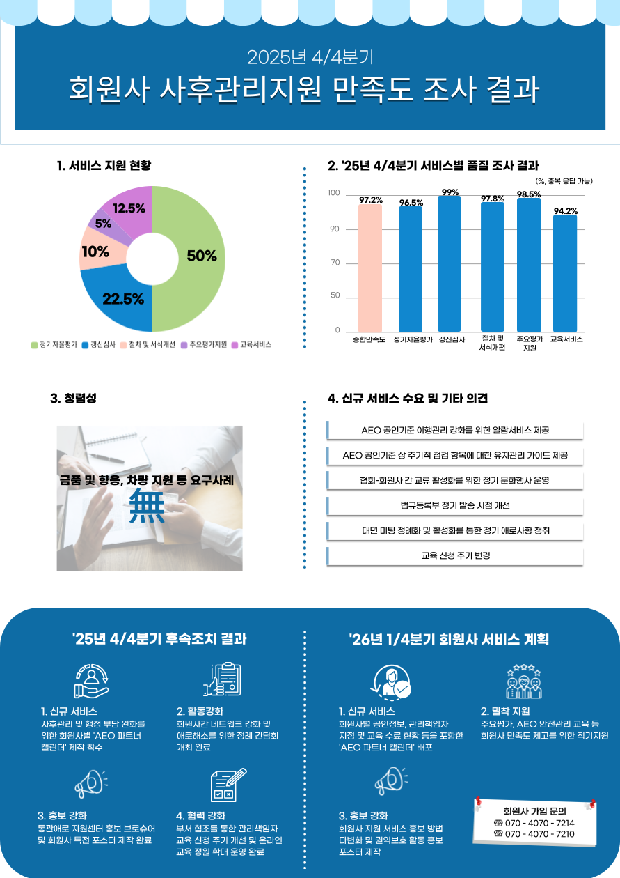 2025년 4/4분기 회원사 사후관리지원 만족도 조사결과 안내