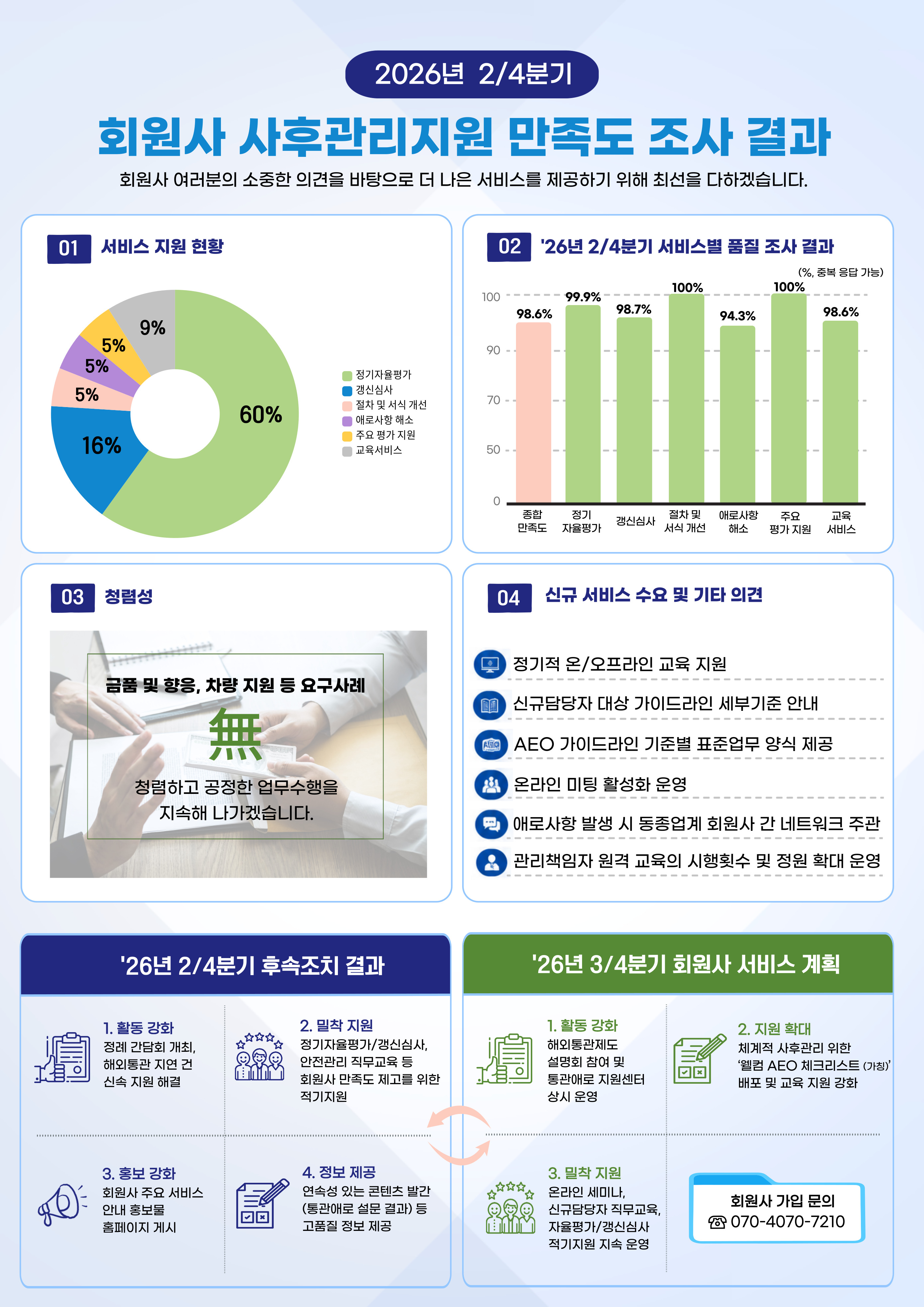 2026년 2/4분기 회원사 사후관리지원 만족도 조사 결과 안내